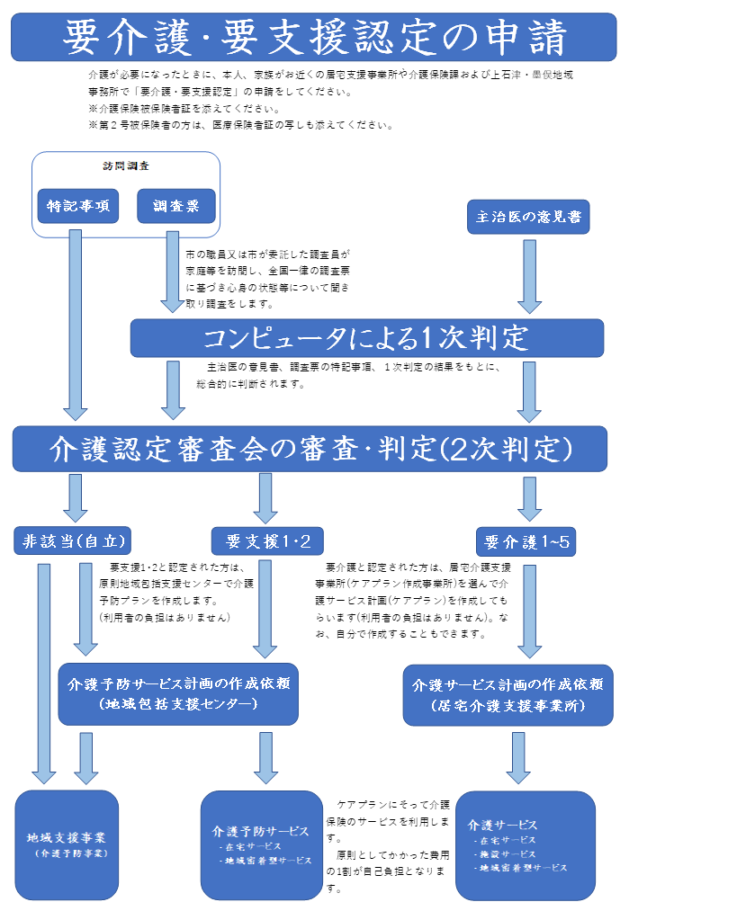 は 要 支援 と