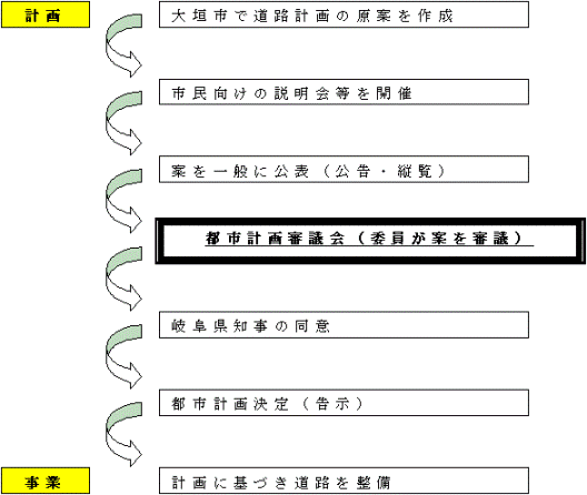 大垣市の都市計画として道路をつくる場合の手続き（例）