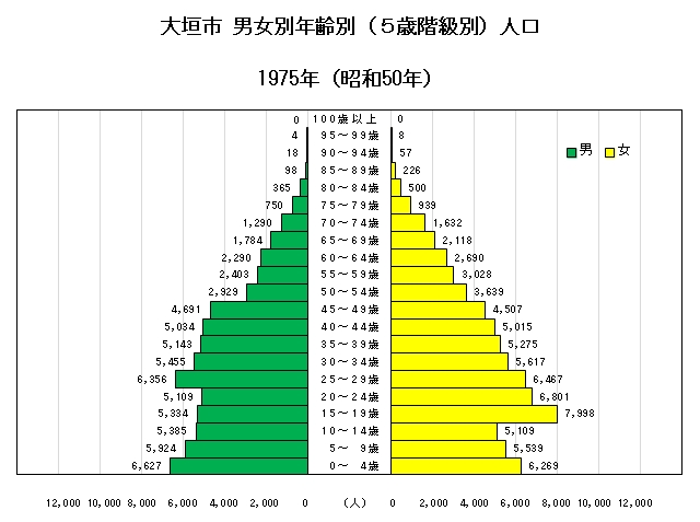 昭和 50 年 年齢