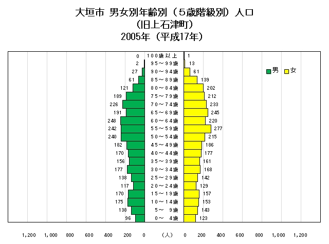 平成 2005 年