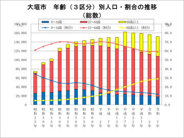 年齢（3区分）別人口・割合の推移