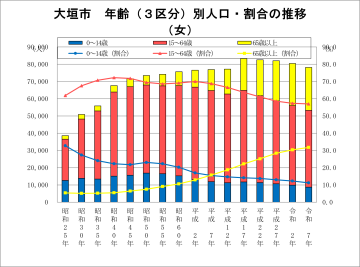 年齢（3区分）別人口・割合の推移（女）