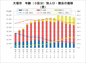 年齢（3区分）別人口・割合の推移（男）