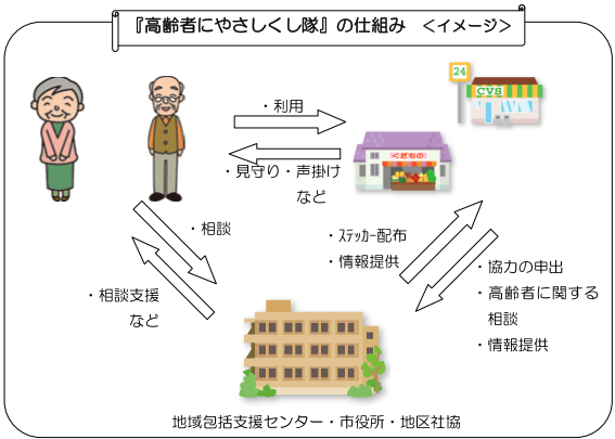 高齢者にやさしくし隊のイメージ図です。お店などの地域の方が高齢者を見守り、声掛けなどして何か相談事があれば地域包括支援センターや市へつなぐ仕組みになっています。