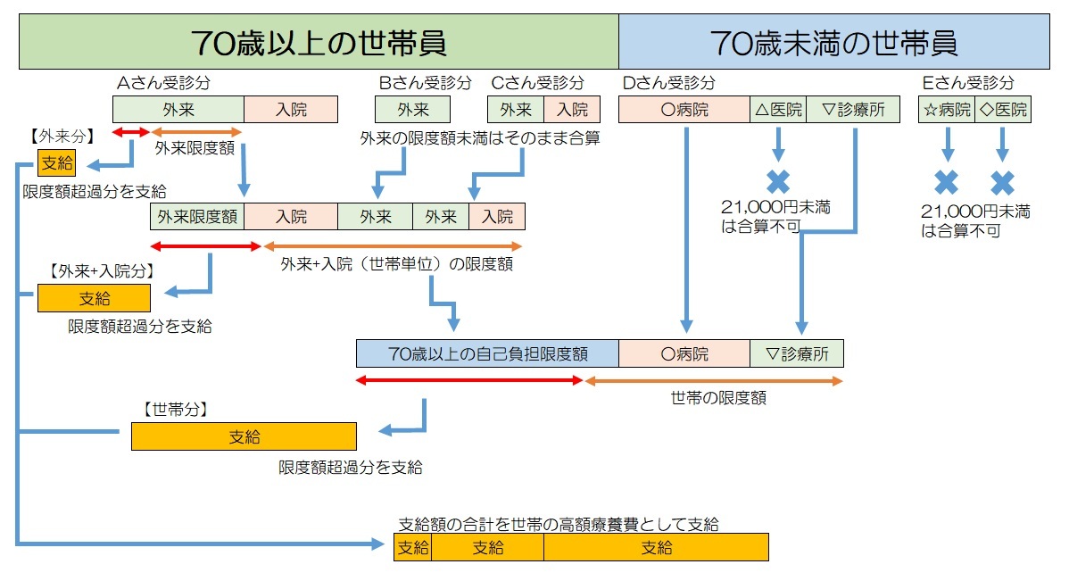 世帯合算による支給額の計算フロー図