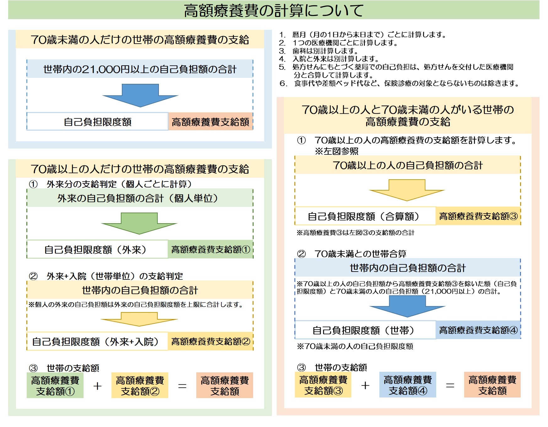 高額療養費の計算イメージ図