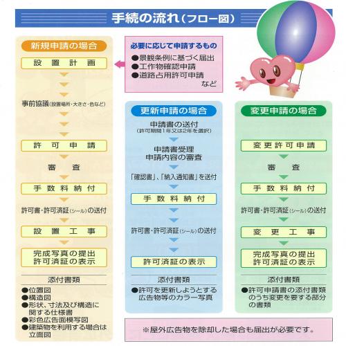 許可申請手続きの流れのイメージ図