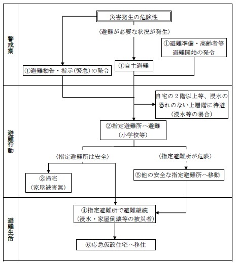 風水害・土砂災害時の避難行動