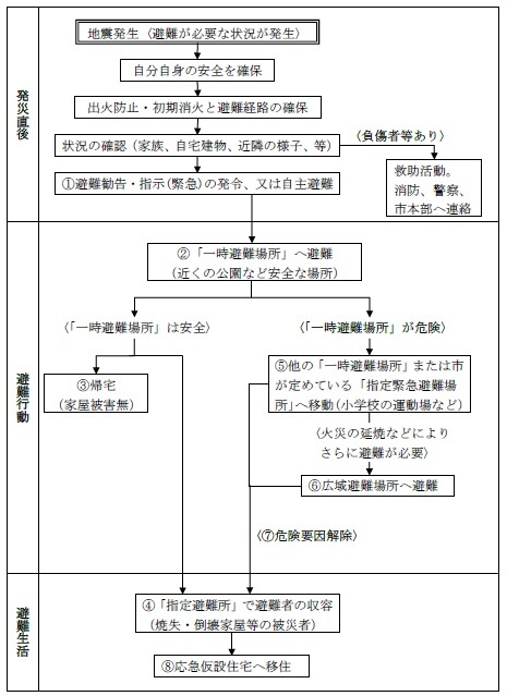 地震災害時の避難行動