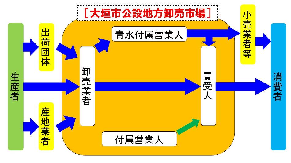 市場流通のしくみ