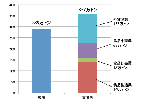 食品ロスの発生量のグラフ