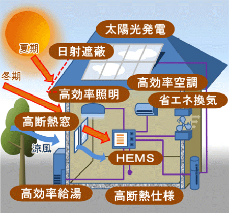 ZEH(ネットゼロエネルギーハウス)の図