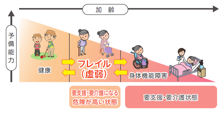 コロナに気をつけ、フレイル予防！ | 大垣市公式ホームページ／水の都おおがき