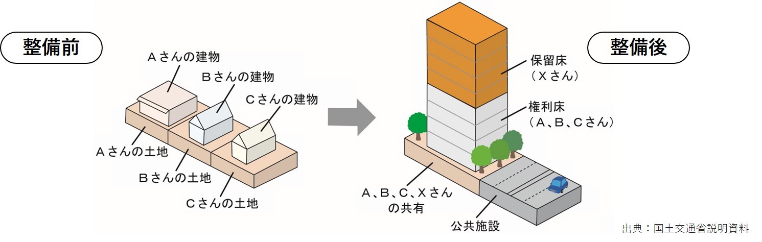 市街地再開発事業の仕組み