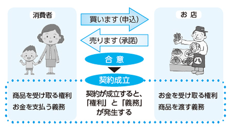 契約の基本ルールイメージ