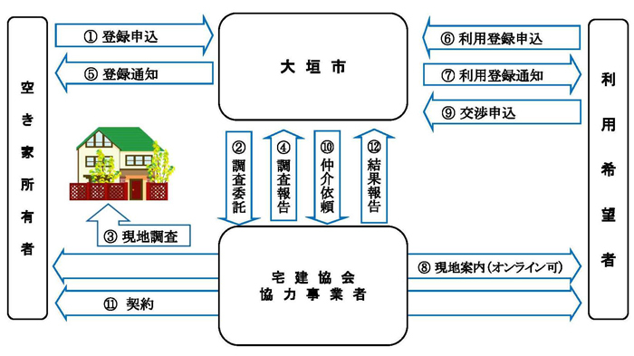 空家バンク事業のイメージ図