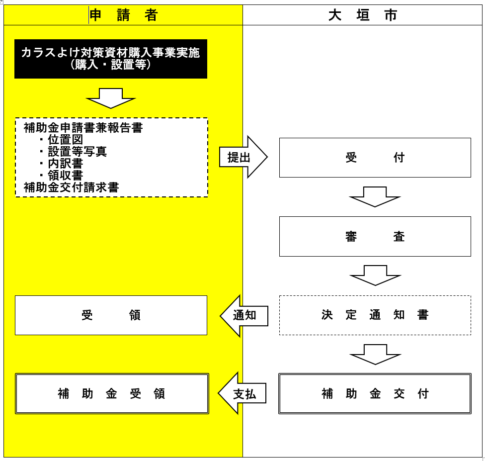 補助金交付の流れ