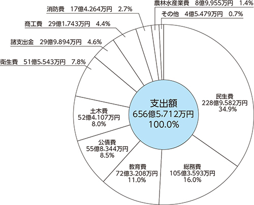 歳出のグラフ