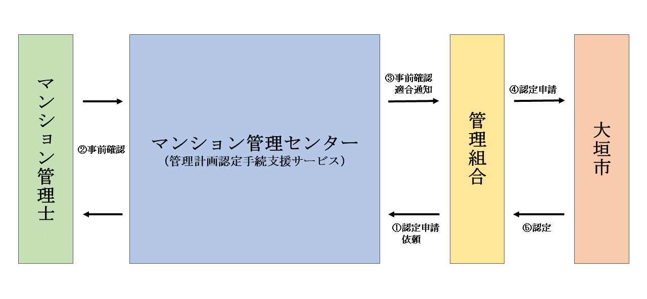 マンション管理計画認定申請の流れ