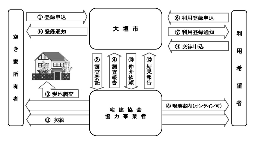 空家バンク事業イメージ図