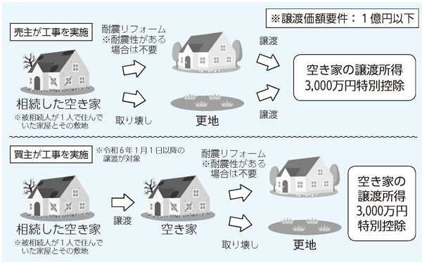 特別措置のイメージ図