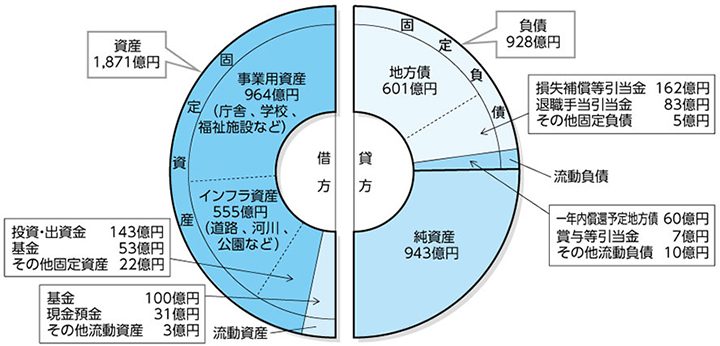 貸借対照表