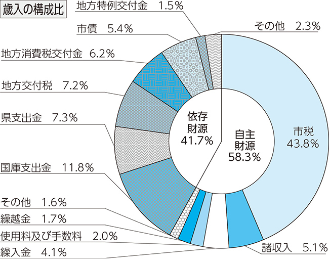 歳入の構成比