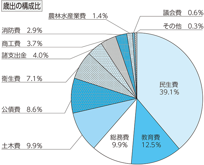 歳出の構成比