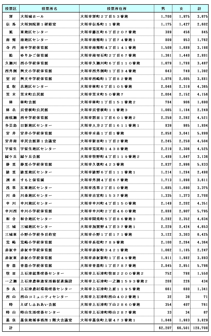 令和6年9月1日現在の大垣市の投票所、選挙人名簿登録者数 