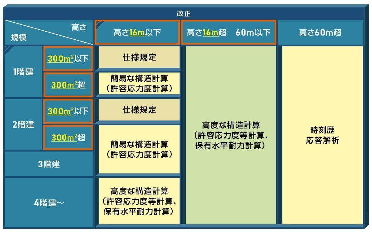 構造計算が必要な木造建築物の規模の引き下げ
