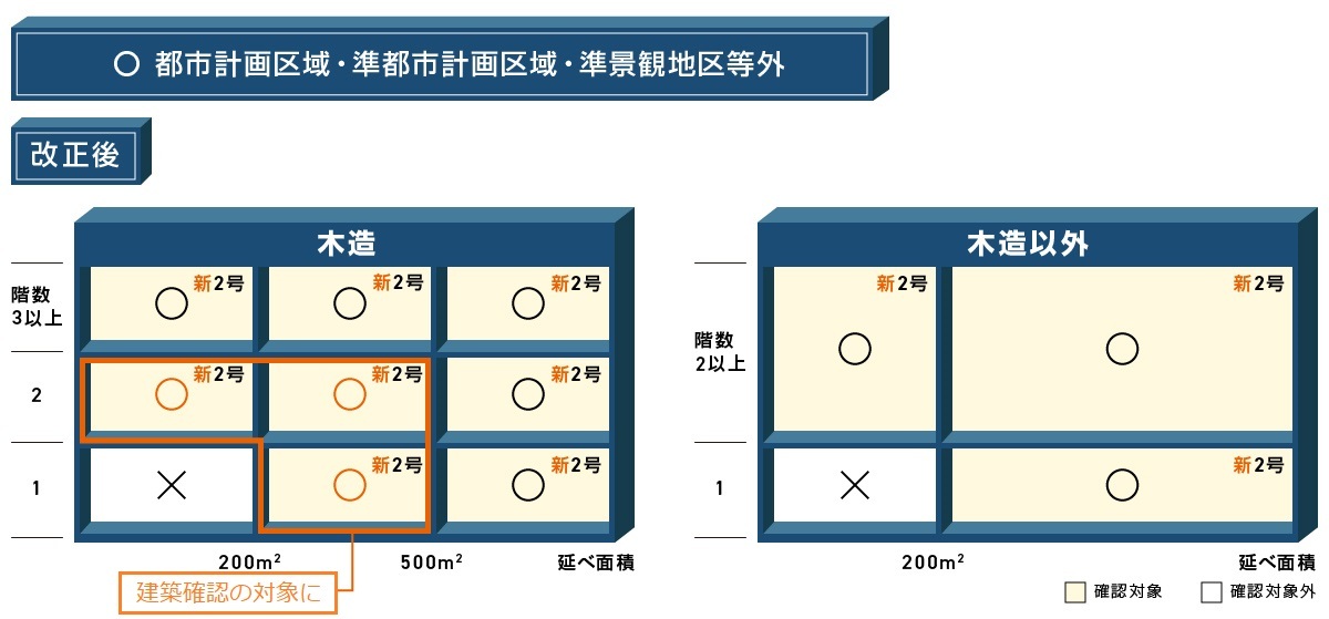 都市計画区域外の確認申請対象範囲