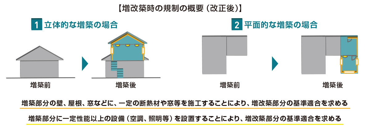 増改築時の規制の概要