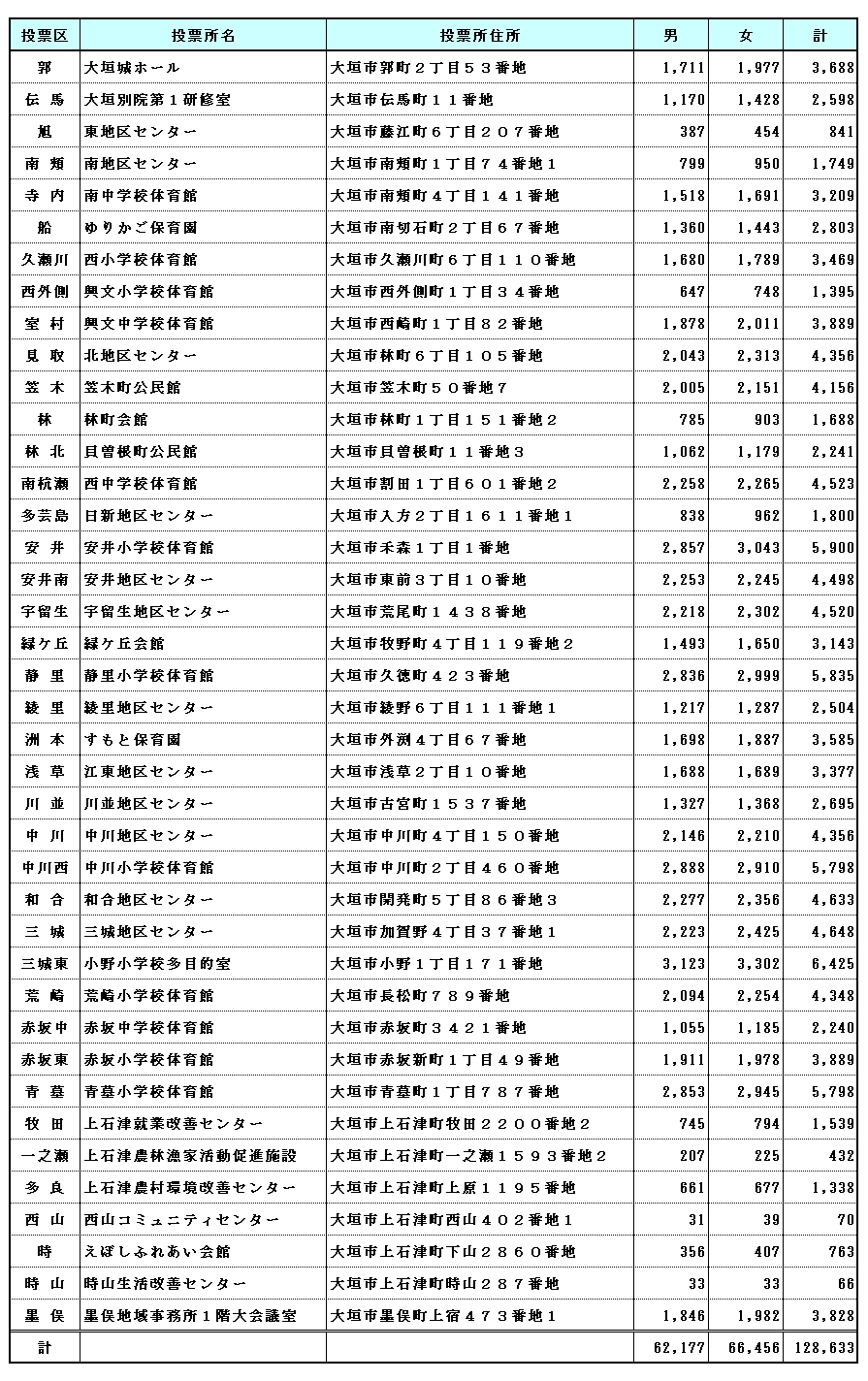 令和6年10月14日現在の大垣市の投票所、選挙人名簿登録者数 
