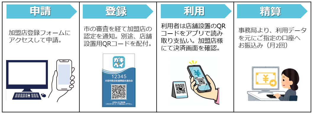 加盟店申請から精算までの流れ