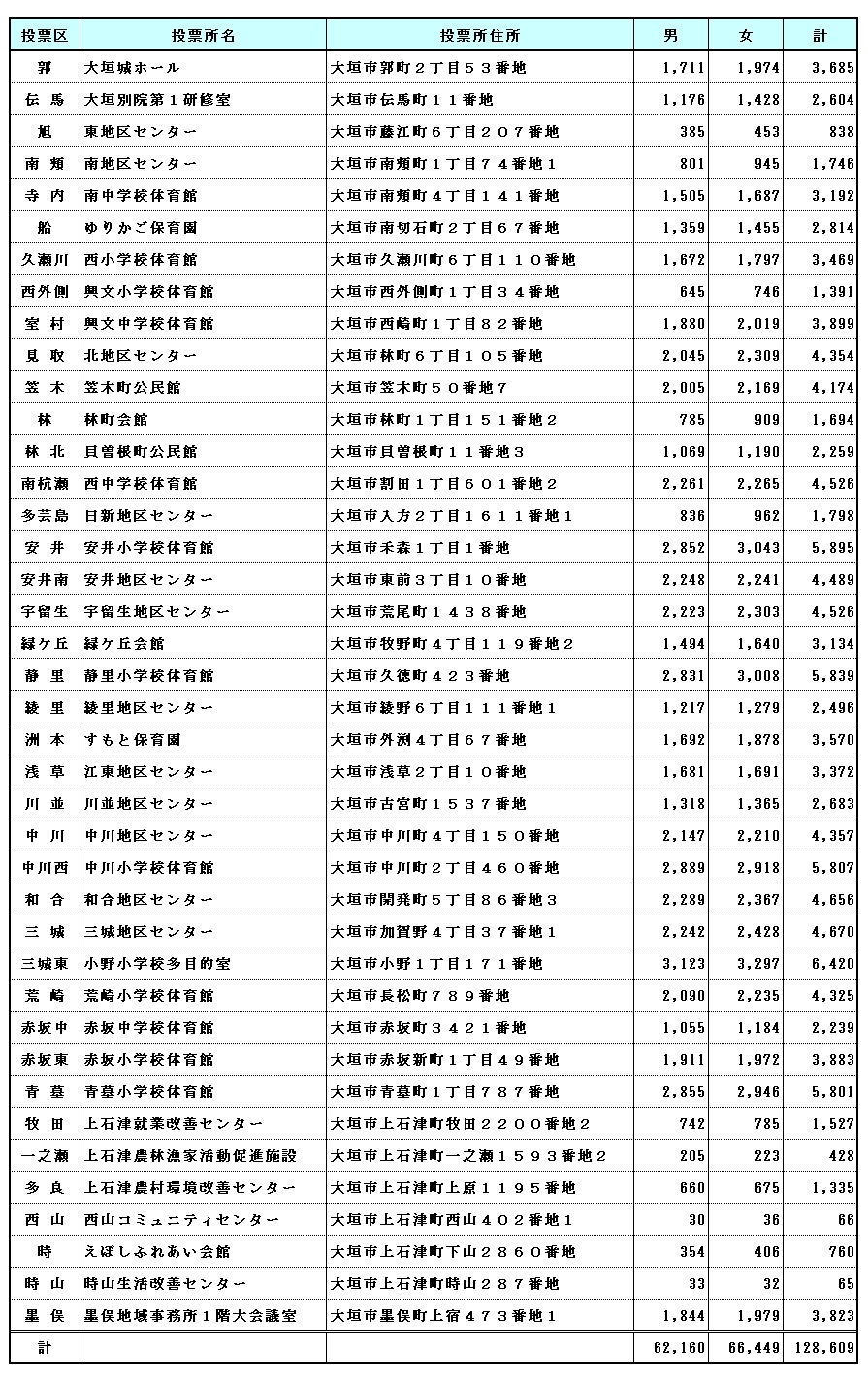 令和7年1月8日現在の大垣市の投票所、選挙人名簿登録者数 