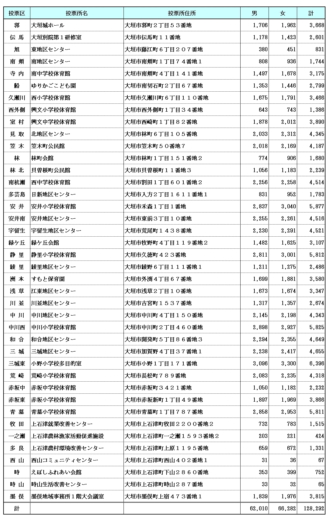 令和7年4月5日現在の大垣市の投票所、選挙人名簿登録者数 