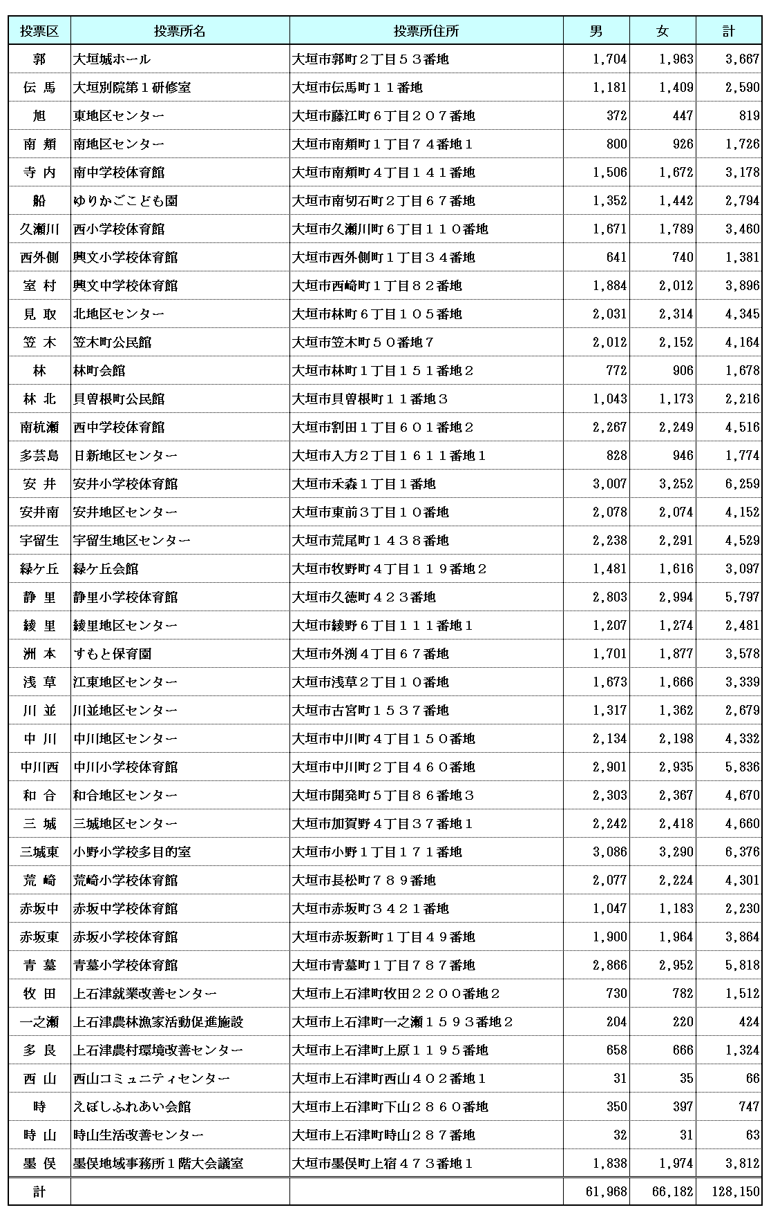 令和7年6月1日現在の大垣市の投票所、選挙人名簿登録者数 