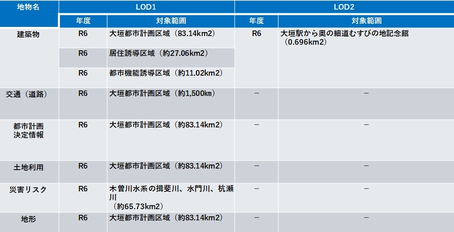 整備状況