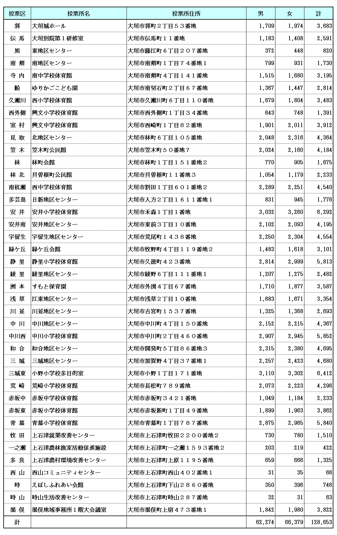 令和7年7月2日現在の大垣市の投票所、選挙人名簿登録者数 