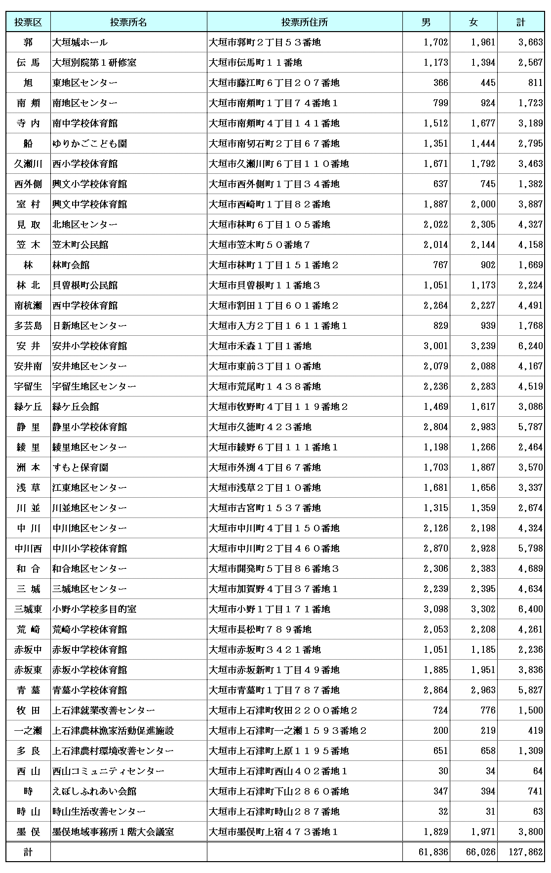 令和7年9月1日現在の大垣市の投票所、選挙人名簿登録者数 