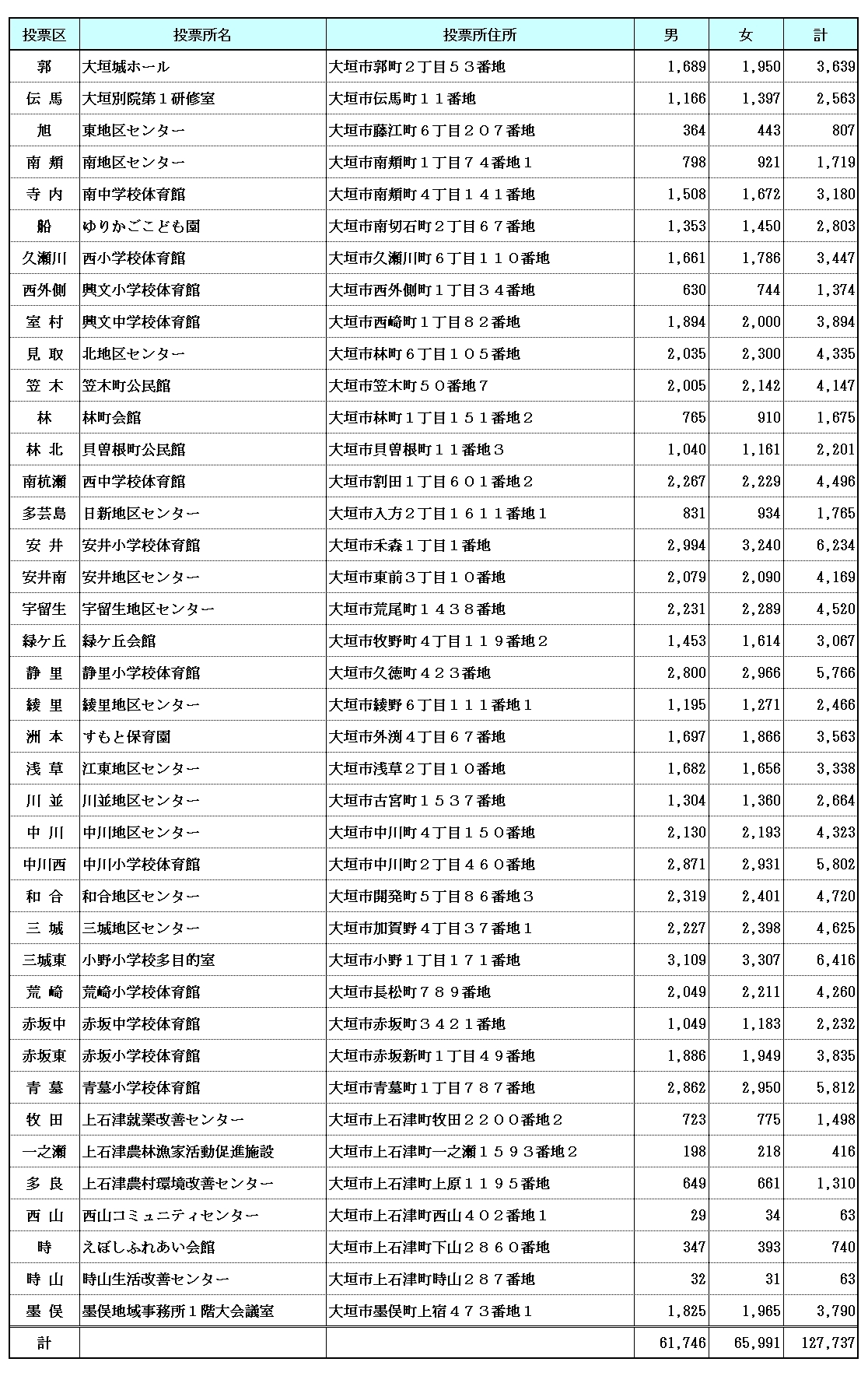令和7年12月1日現在の大垣市の投票所、選挙人名簿登録者数 