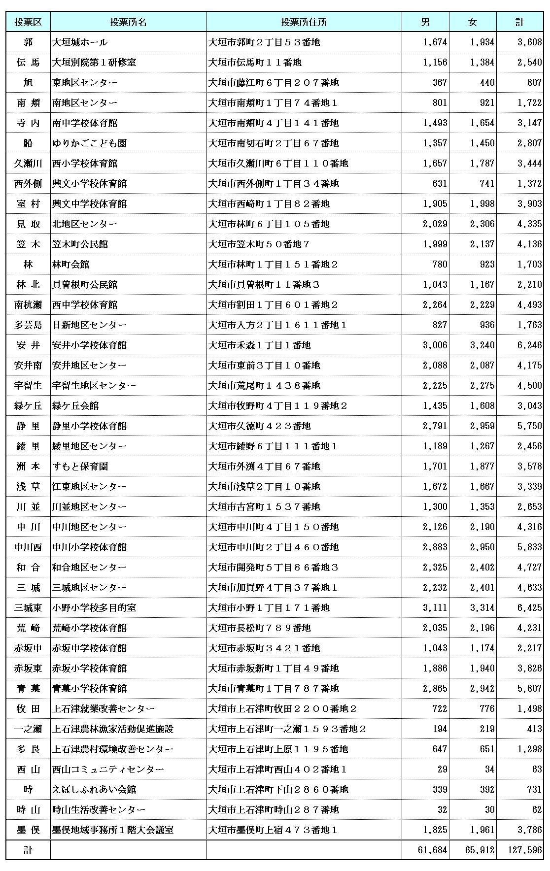 令和8年3月1日現在の大垣市の投票所、選挙人名簿登録者数 