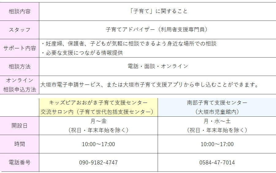 利用者支援事業相談窓口の内容についての一覧表