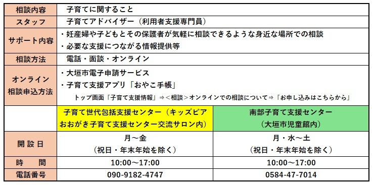 利用者支援事業相談窓口の内容についての一覧表