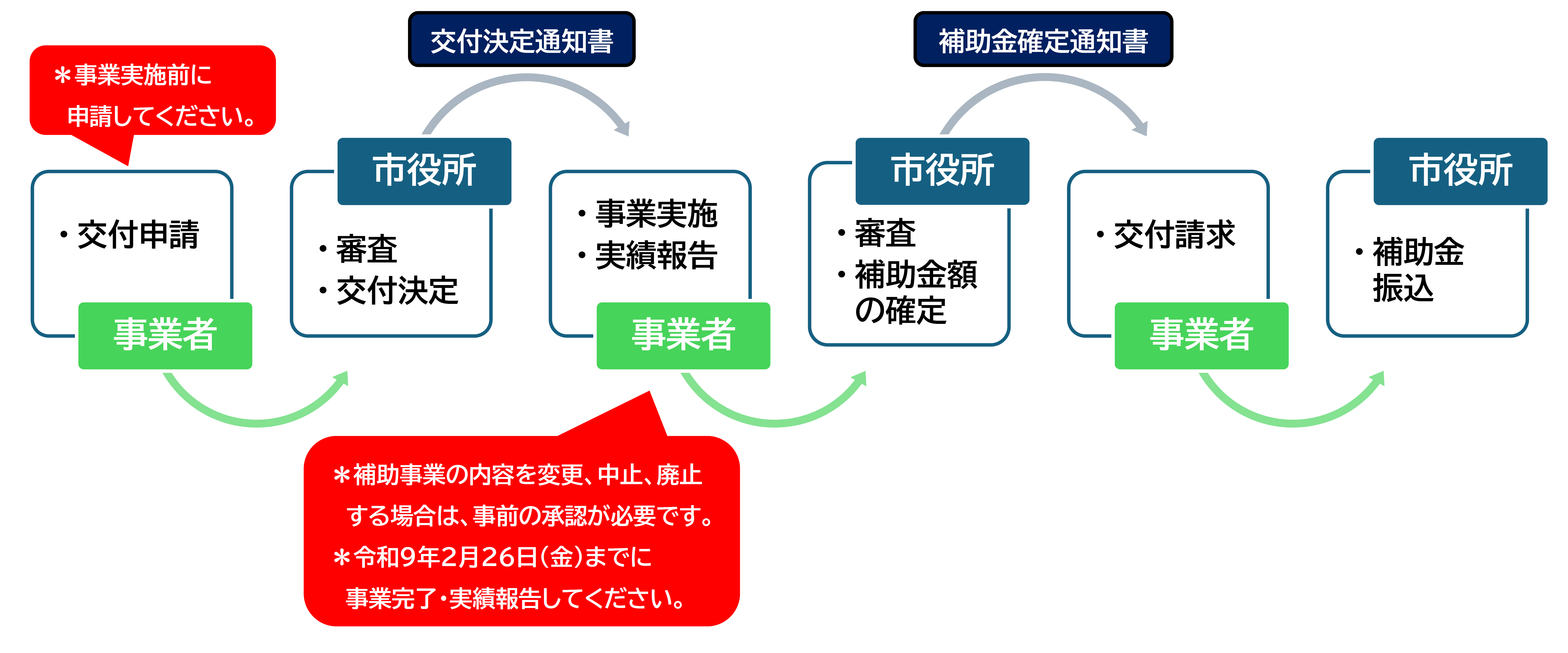 申請フローの画像