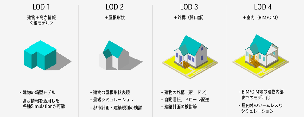 3D都市モデルの特徴(LOD)