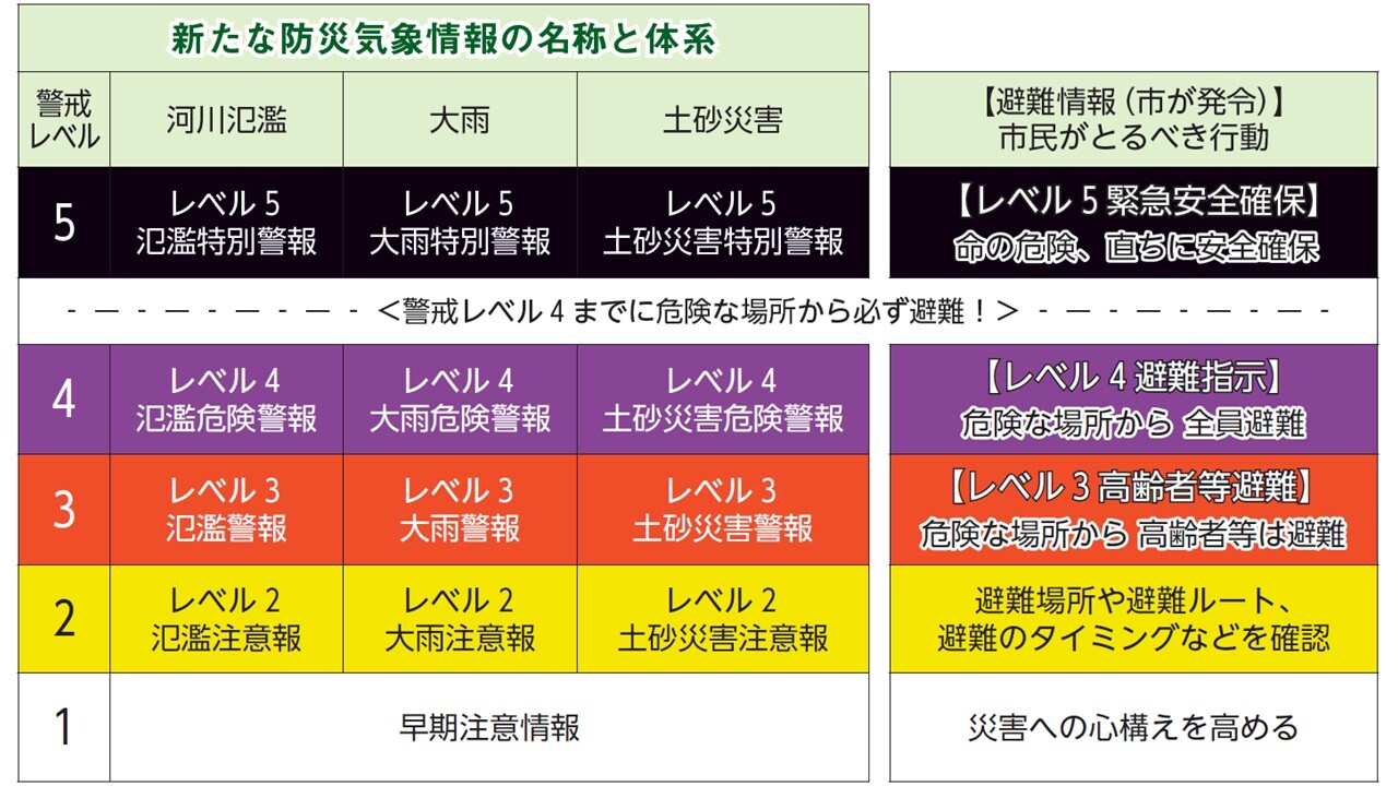 新たな防災気象情報の名称と体系