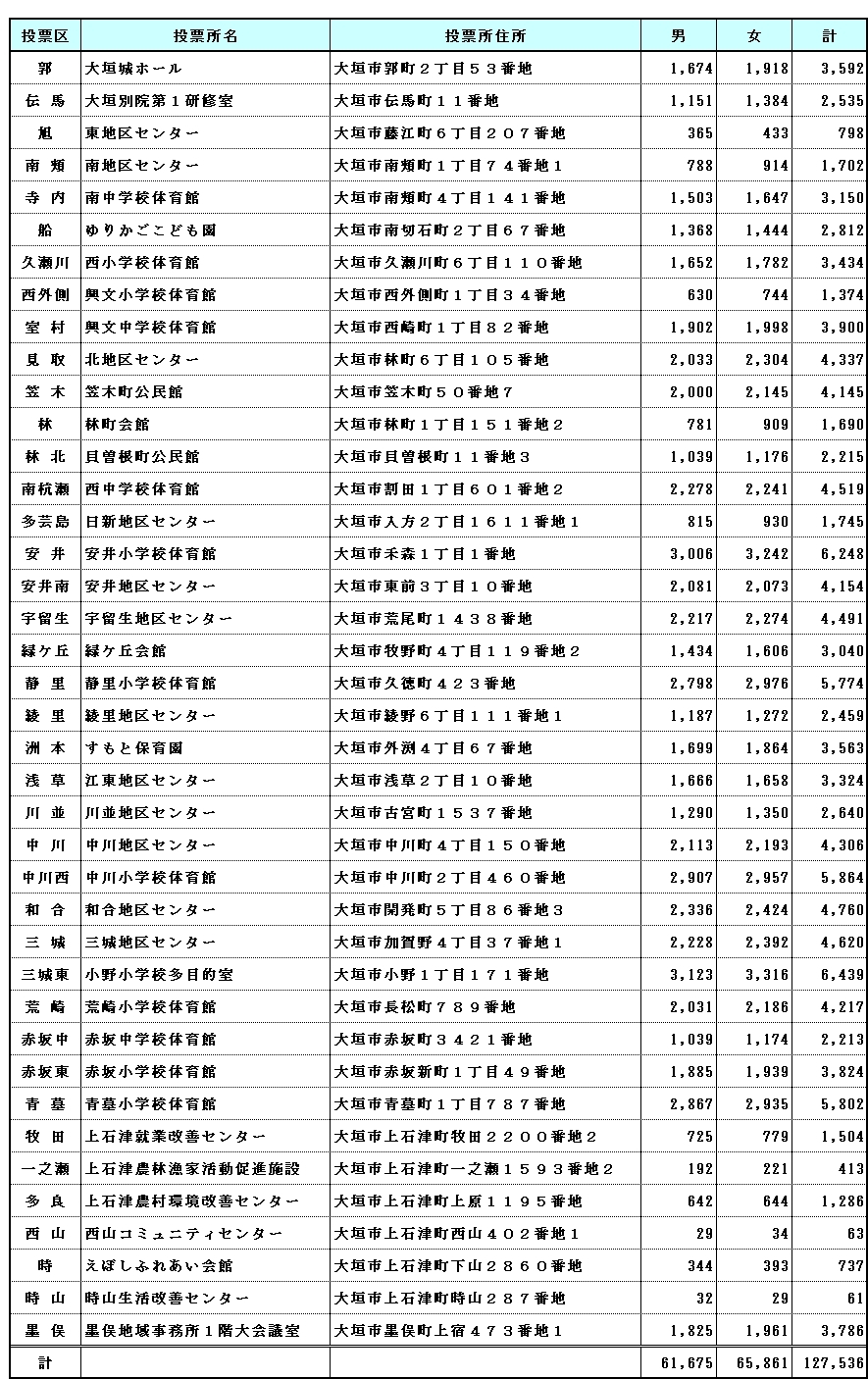 令和8年3月1日現在の大垣市の投票所、選挙人名簿登録者数 