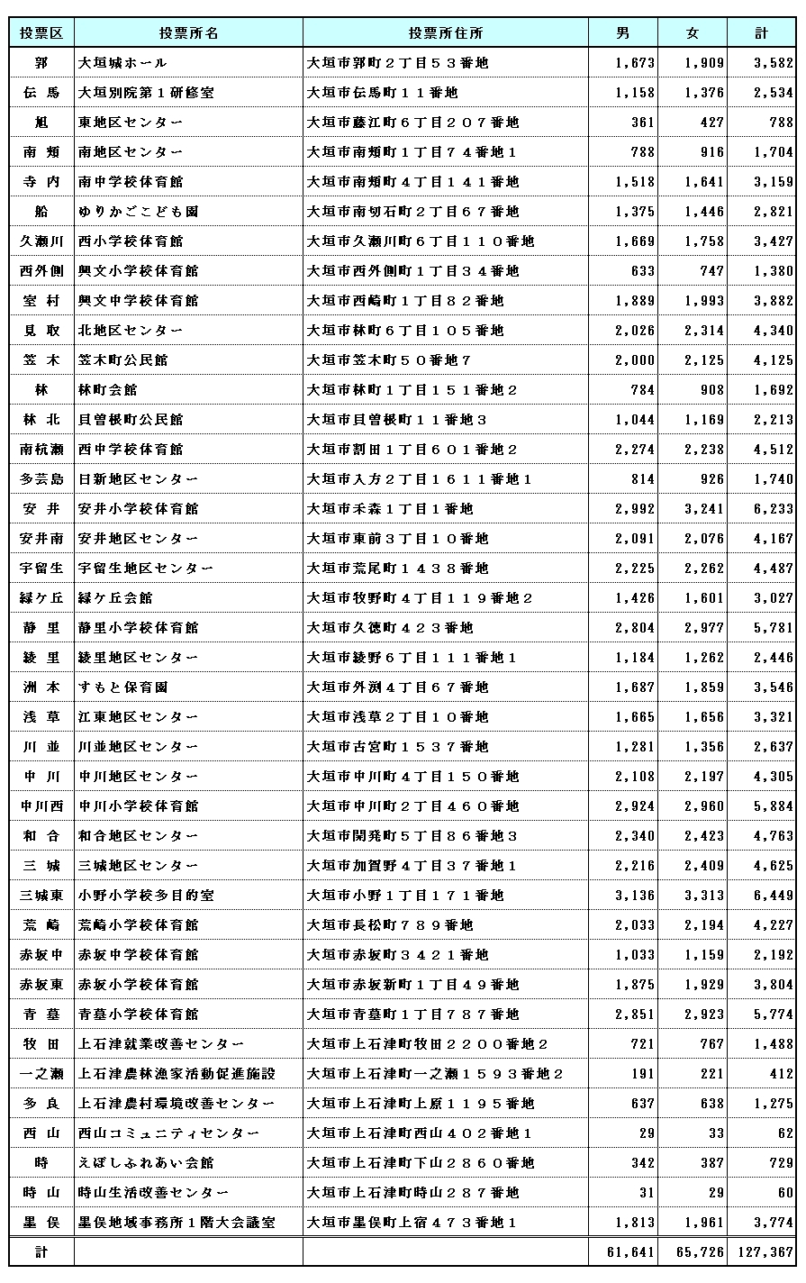 令和8年9月1日現在の大垣市の投票所、選挙人名簿登録者数 
